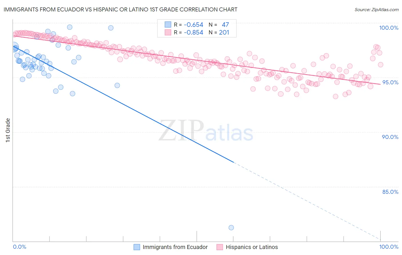 Immigrants from Ecuador vs Hispanic or Latino 1st Grade
