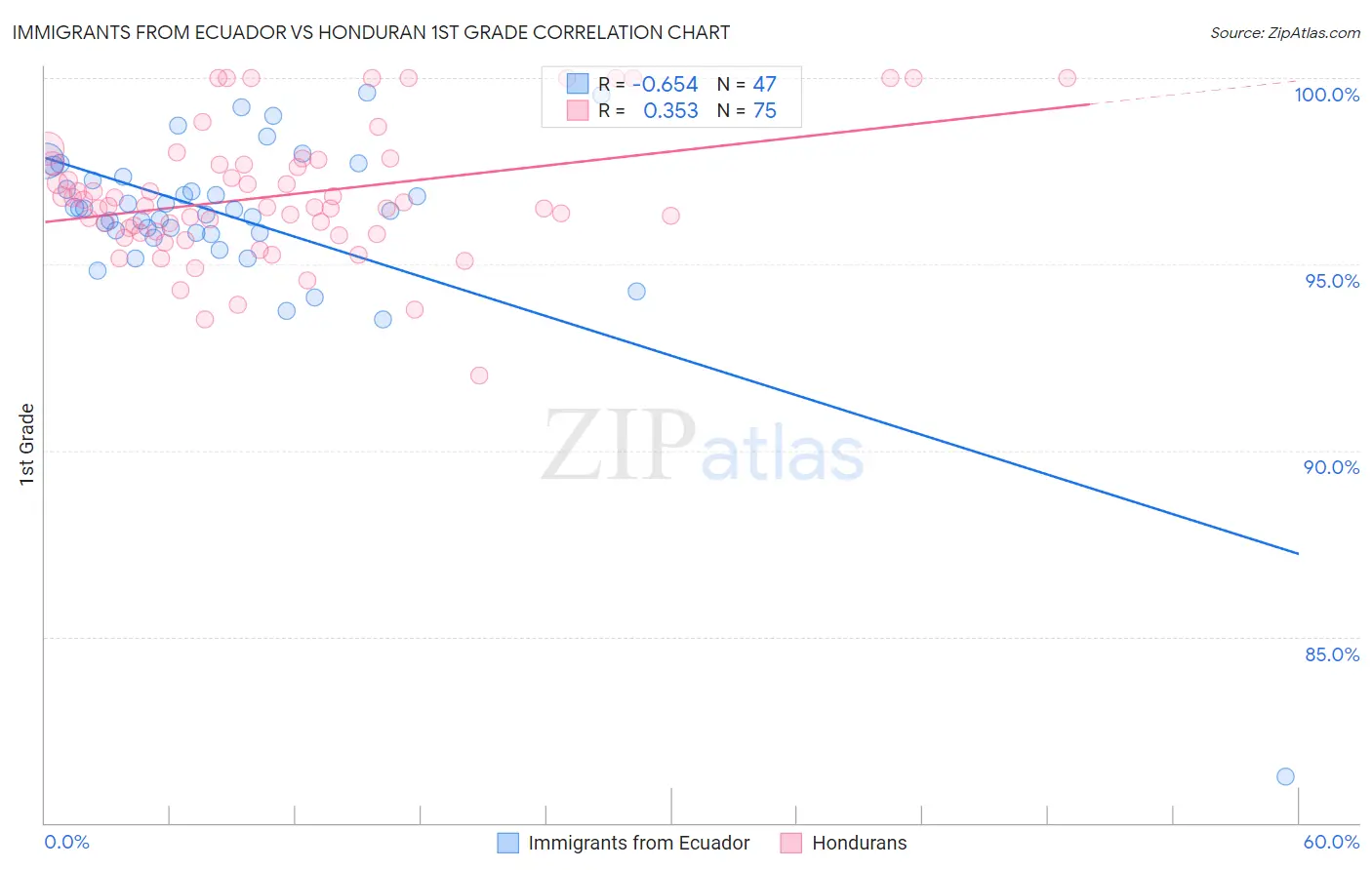 Immigrants from Ecuador vs Honduran 1st Grade