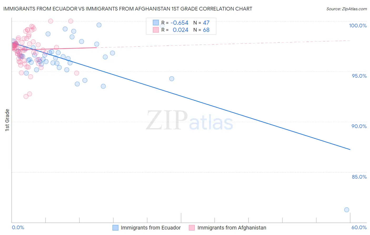 Immigrants from Ecuador vs Immigrants from Afghanistan 1st Grade