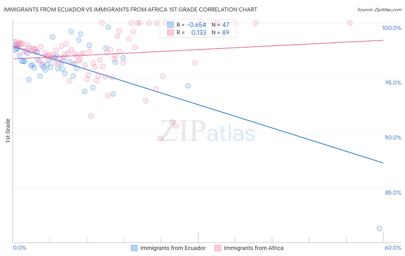 Immigrants from Ecuador vs Immigrants from Africa 1st Grade