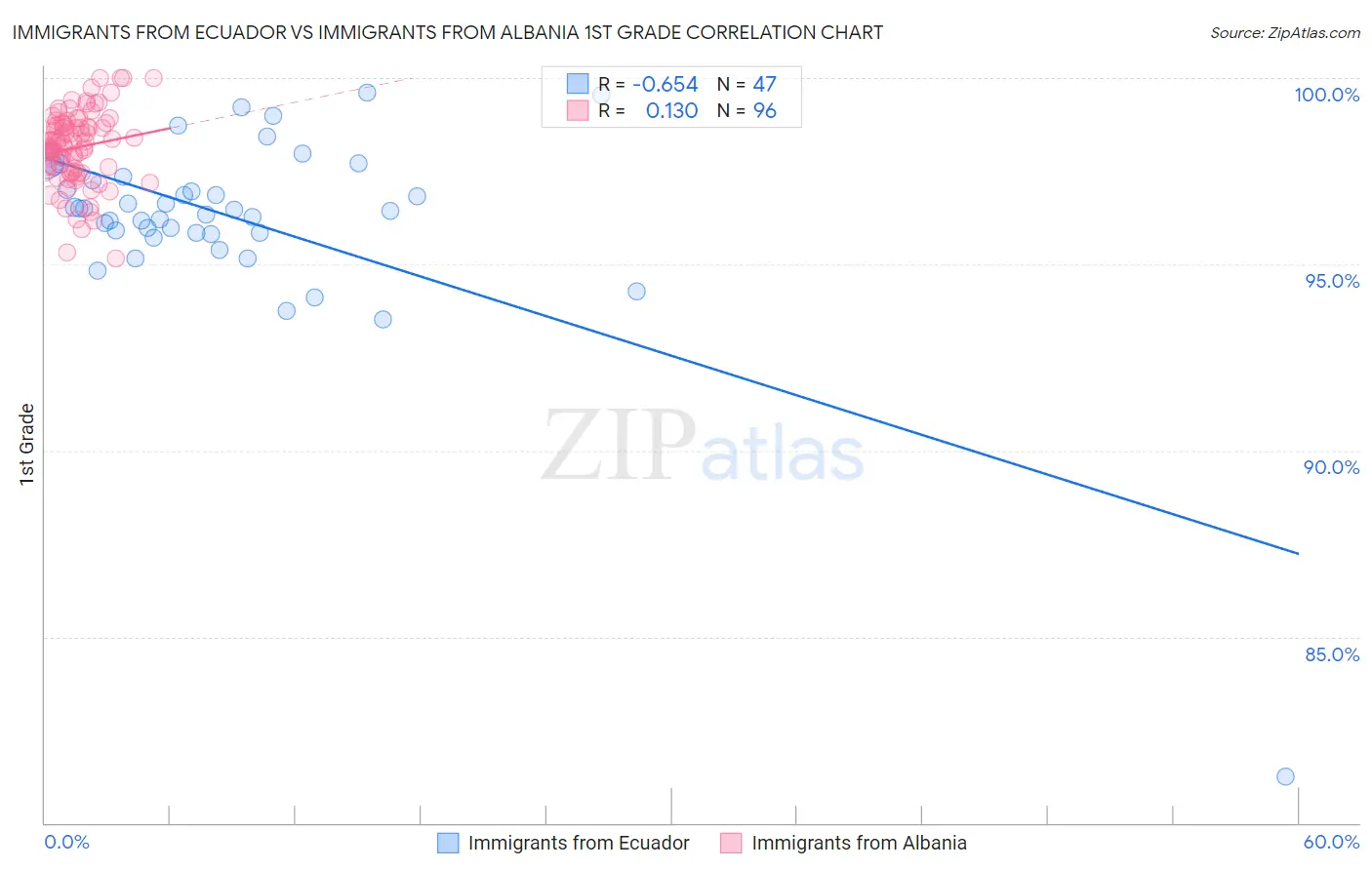 Immigrants from Ecuador vs Immigrants from Albania 1st Grade