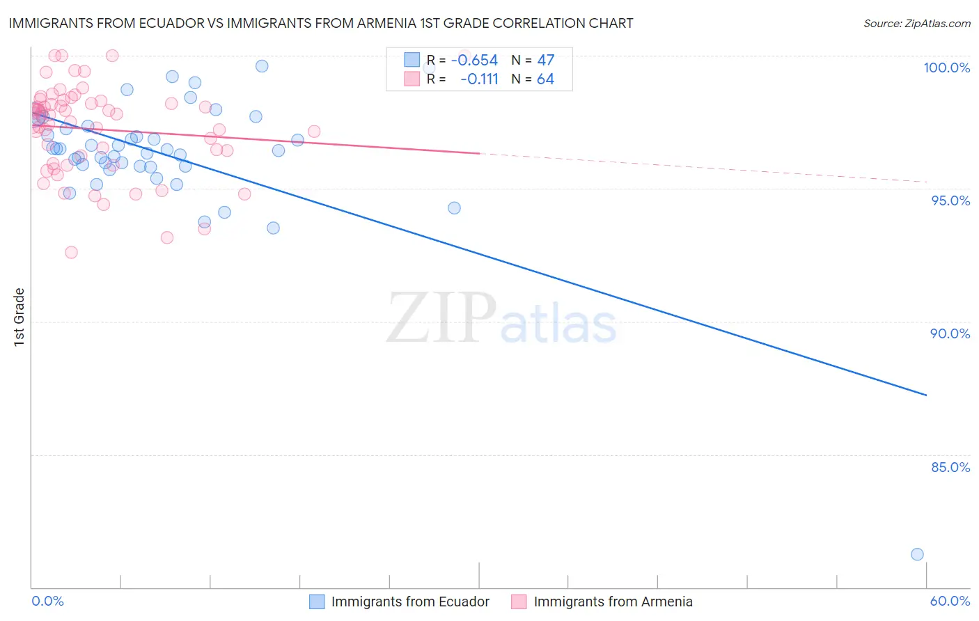 Immigrants from Ecuador vs Immigrants from Armenia 1st Grade