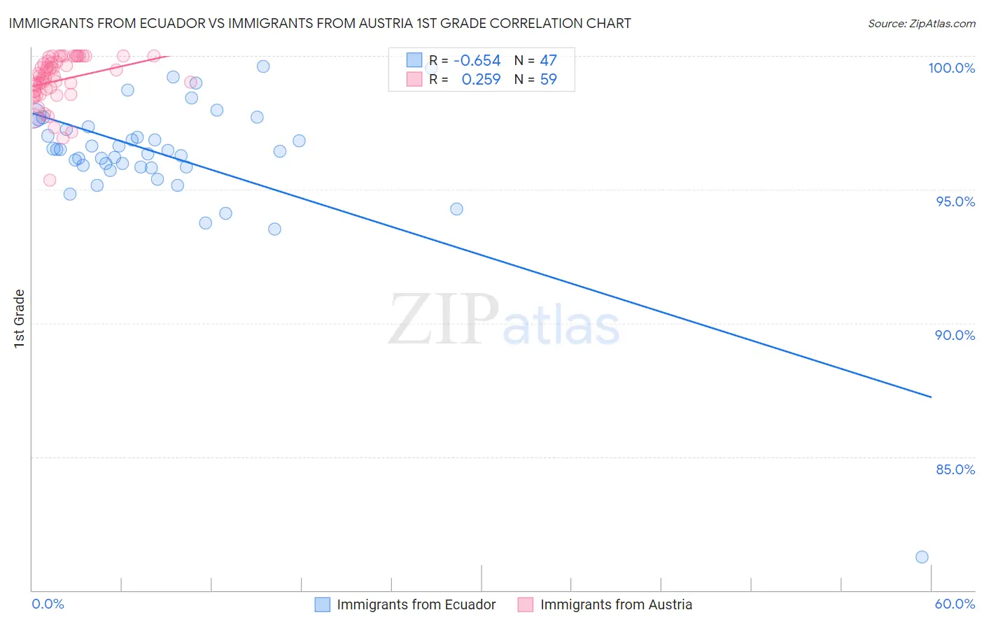 Immigrants from Ecuador vs Immigrants from Austria 1st Grade