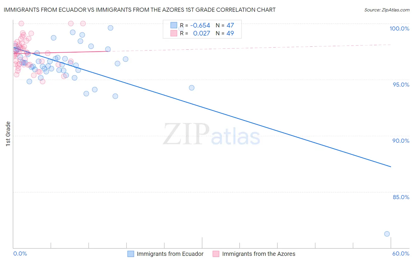 Immigrants from Ecuador vs Immigrants from the Azores 1st Grade