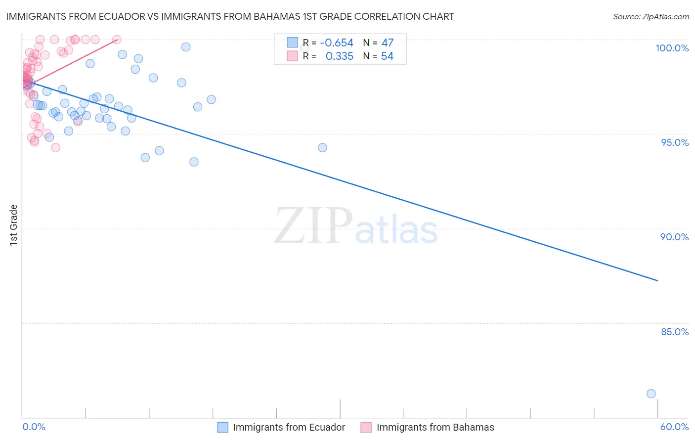 Immigrants from Ecuador vs Immigrants from Bahamas 1st Grade