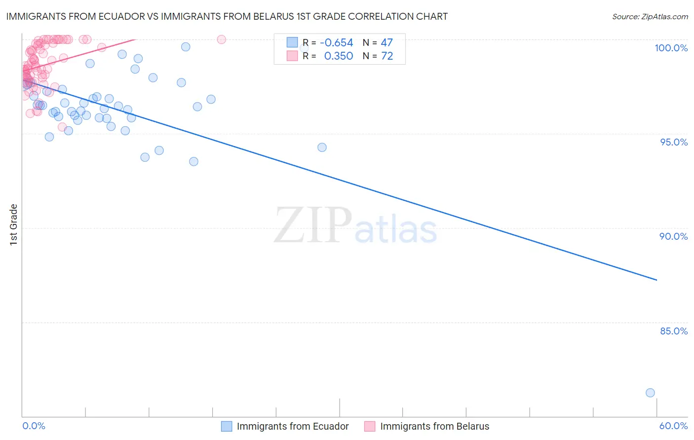 Immigrants from Ecuador vs Immigrants from Belarus 1st Grade