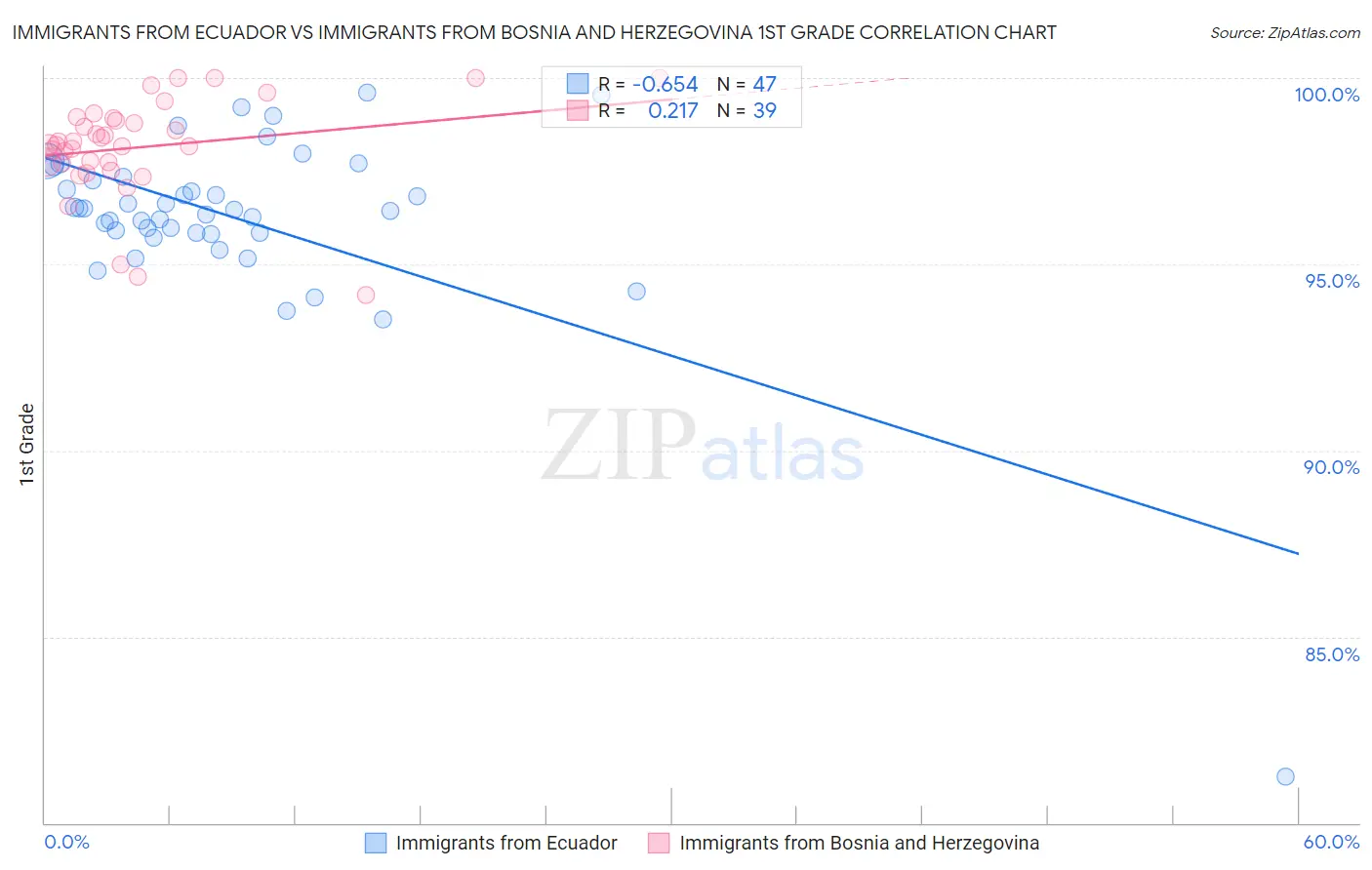 Immigrants from Ecuador vs Immigrants from Bosnia and Herzegovina 1st Grade