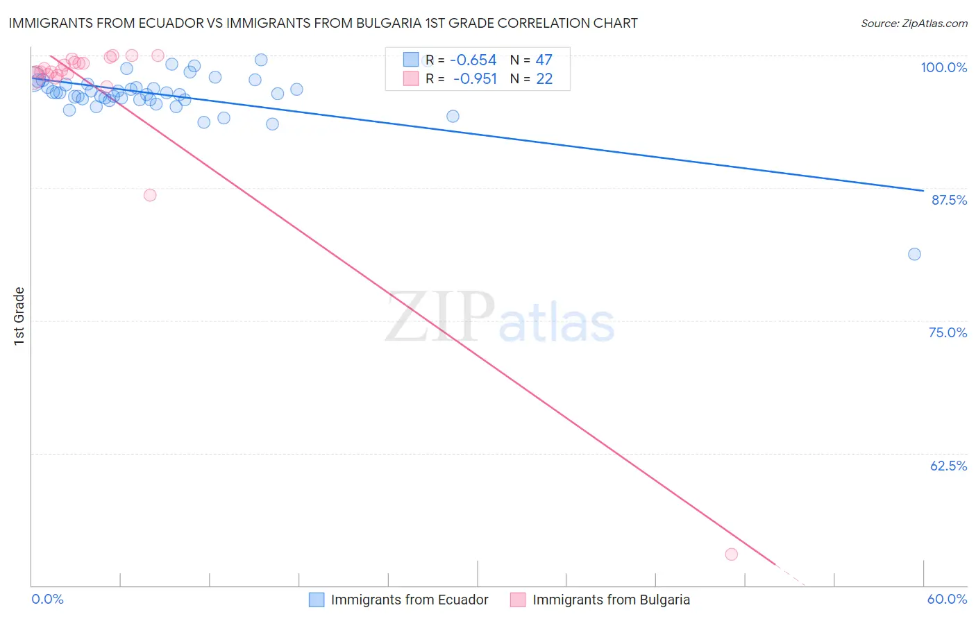 Immigrants from Ecuador vs Immigrants from Bulgaria 1st Grade
