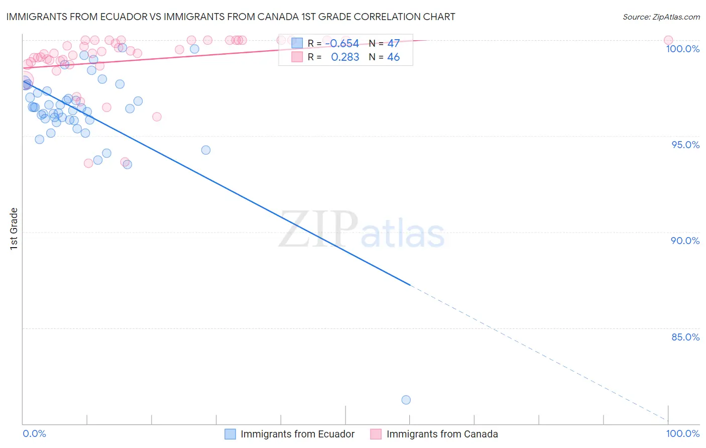 Immigrants from Ecuador vs Immigrants from Canada 1st Grade