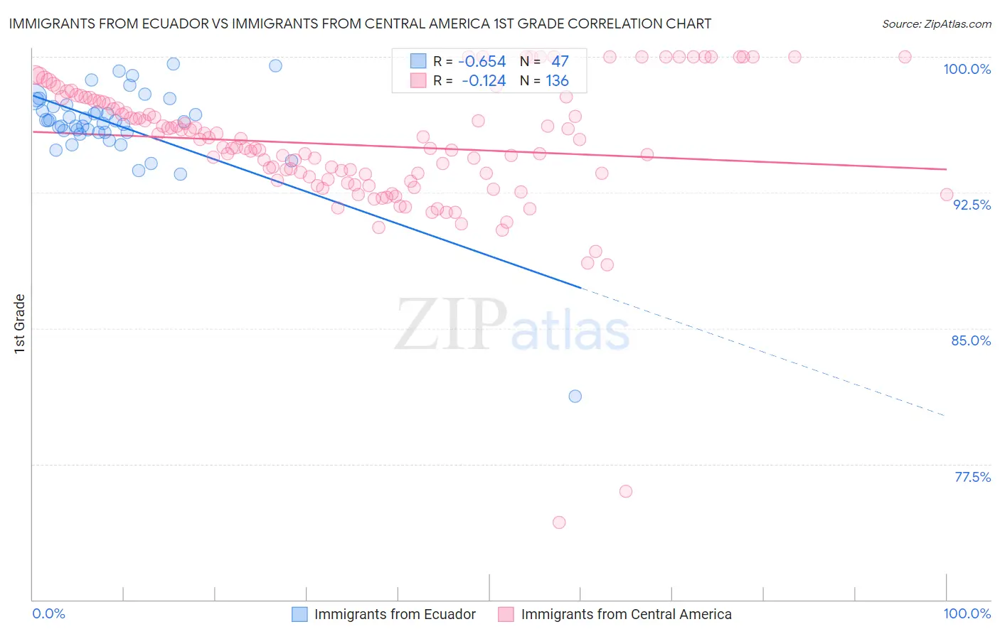 Immigrants from Ecuador vs Immigrants from Central America 1st Grade