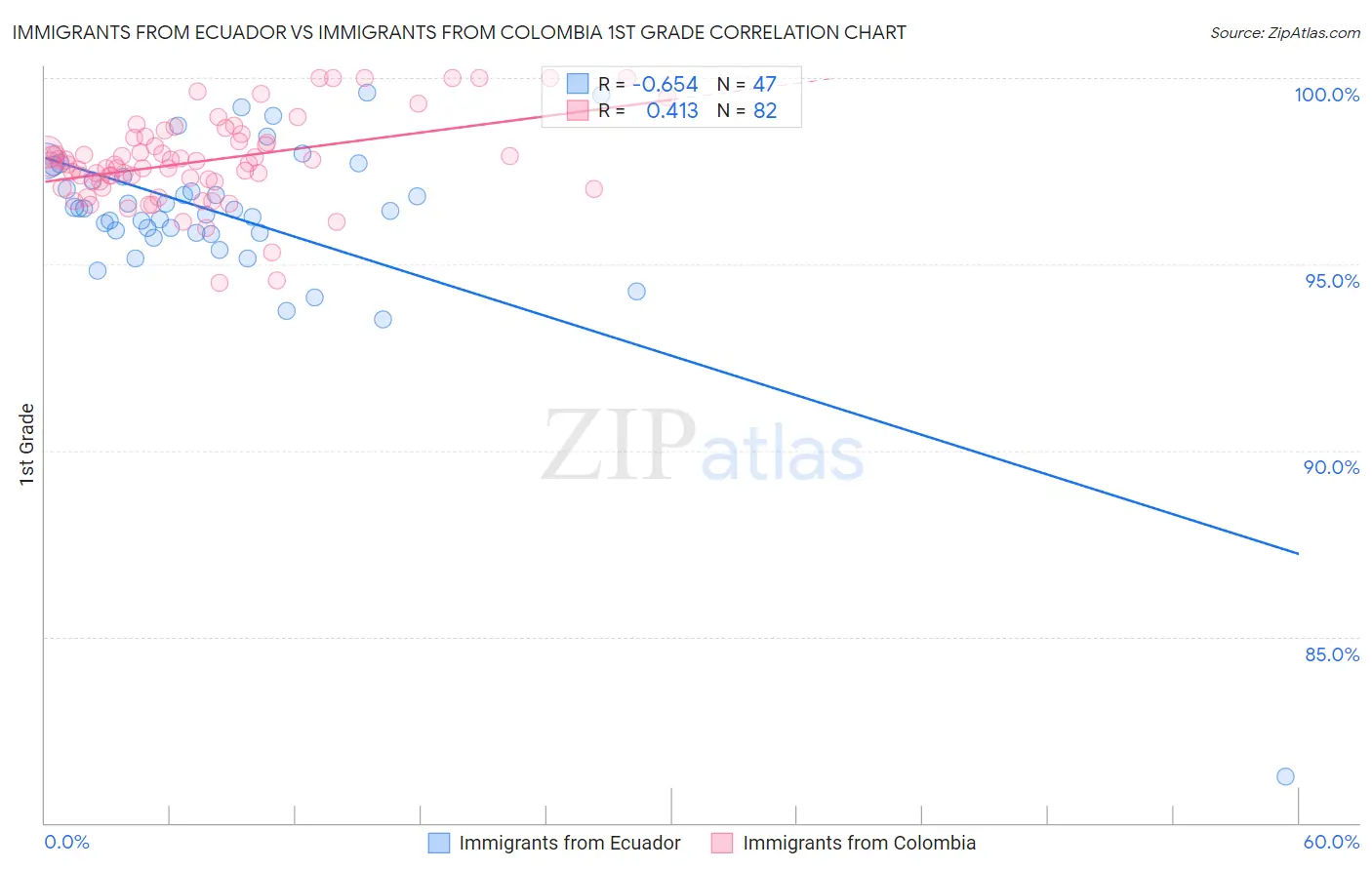 Immigrants from Ecuador vs Immigrants from Colombia 1st Grade