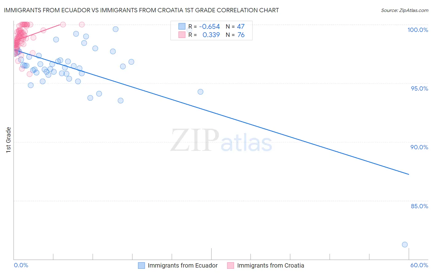 Immigrants from Ecuador vs Immigrants from Croatia 1st Grade