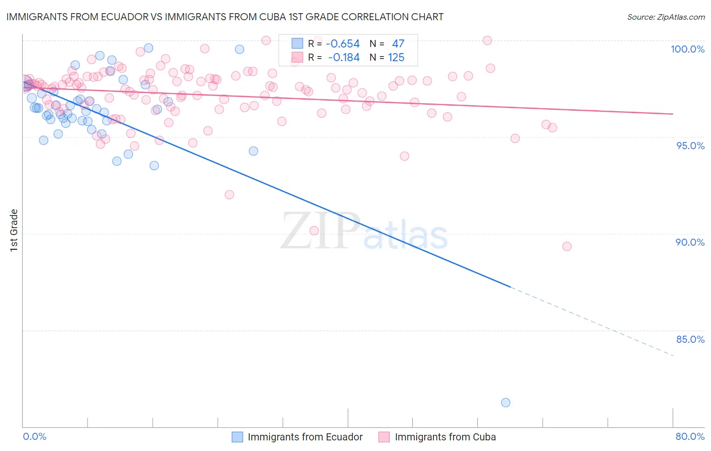 Immigrants from Ecuador vs Immigrants from Cuba 1st Grade