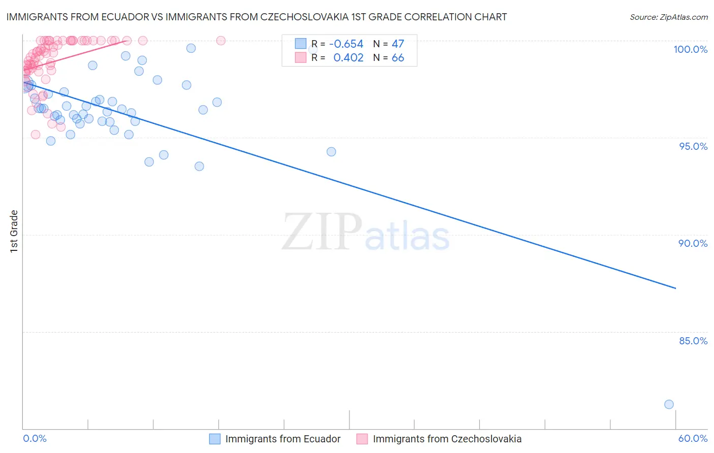 Immigrants from Ecuador vs Immigrants from Czechoslovakia 1st Grade