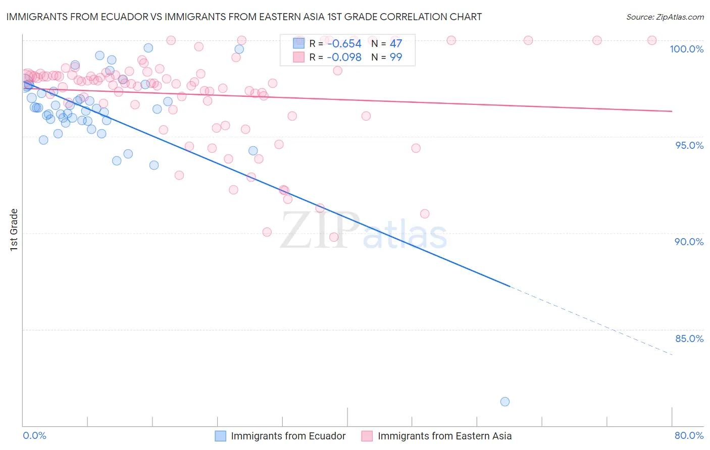 Immigrants from Ecuador vs Immigrants from Eastern Asia 1st Grade