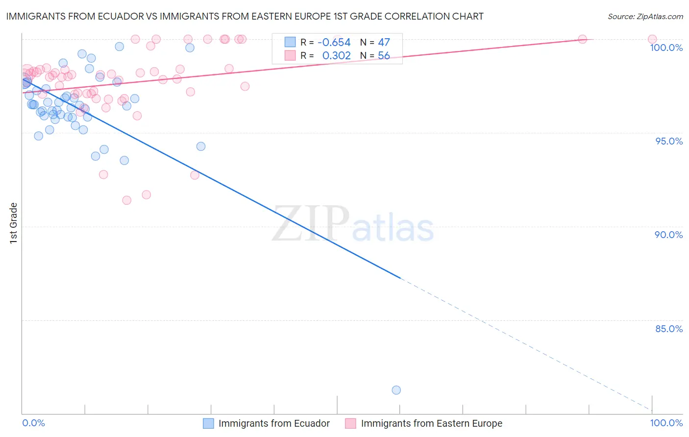 Immigrants from Ecuador vs Immigrants from Eastern Europe 1st Grade