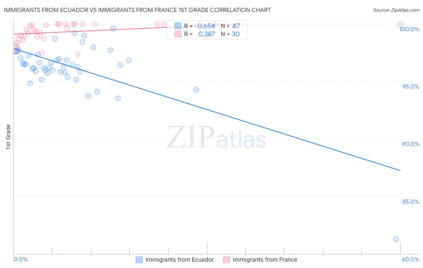 Immigrants from Ecuador vs Immigrants from France 1st Grade