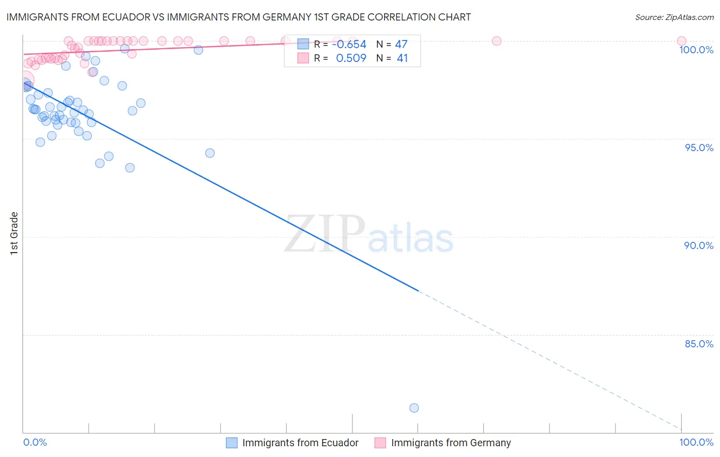 Immigrants from Ecuador vs Immigrants from Germany 1st Grade