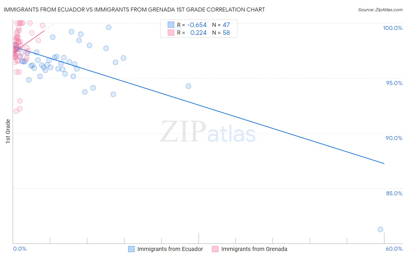 Immigrants from Ecuador vs Immigrants from Grenada 1st Grade