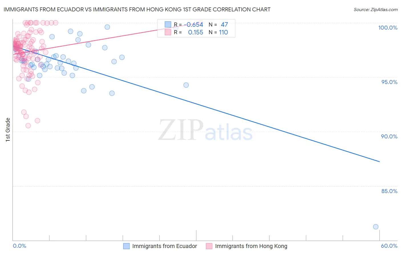 Immigrants from Ecuador vs Immigrants from Hong Kong 1st Grade