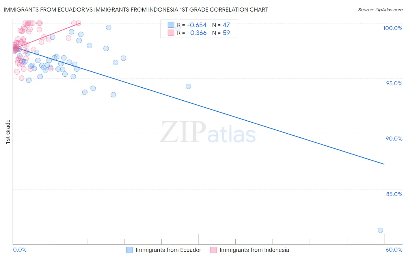 Immigrants from Ecuador vs Immigrants from Indonesia 1st Grade