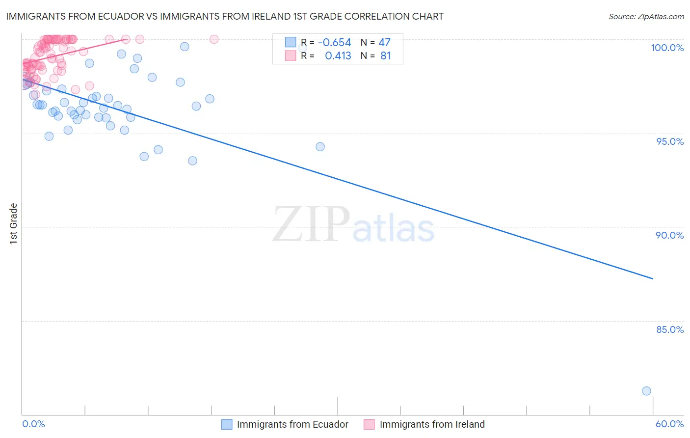 Immigrants from Ecuador vs Immigrants from Ireland 1st Grade