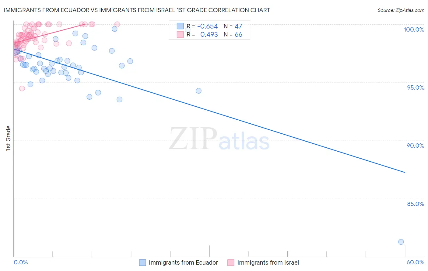 Immigrants from Ecuador vs Immigrants from Israel 1st Grade