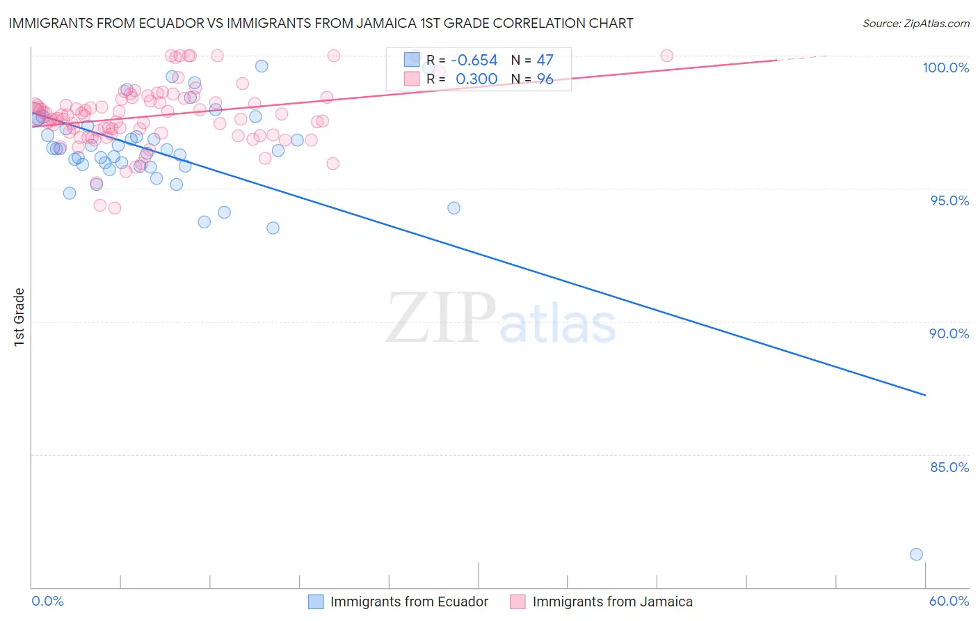 Immigrants from Ecuador vs Immigrants from Jamaica 1st Grade