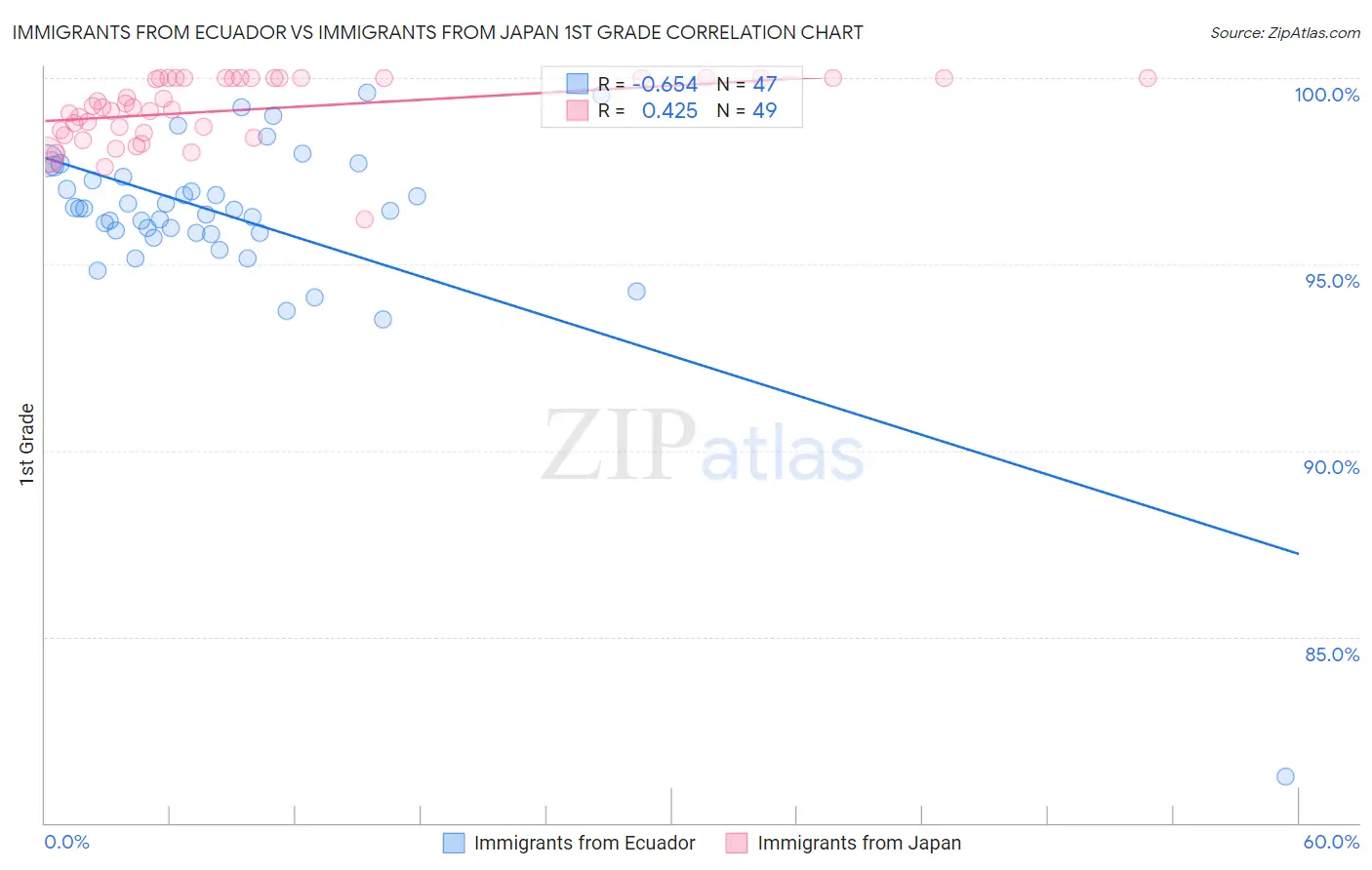 Immigrants from Ecuador vs Immigrants from Japan 1st Grade