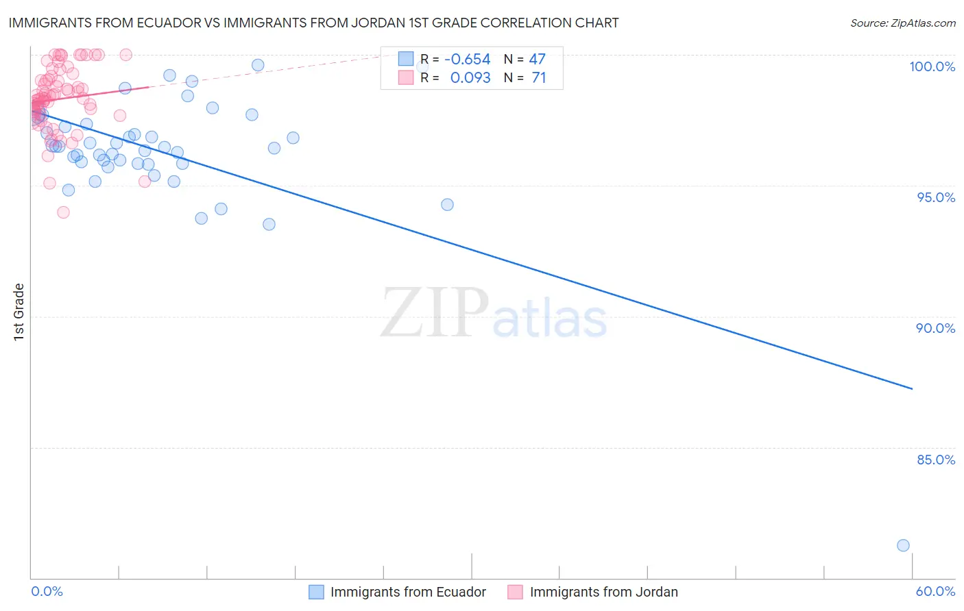 Immigrants from Ecuador vs Immigrants from Jordan 1st Grade