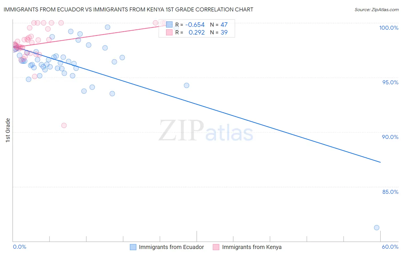 Immigrants from Ecuador vs Immigrants from Kenya 1st Grade