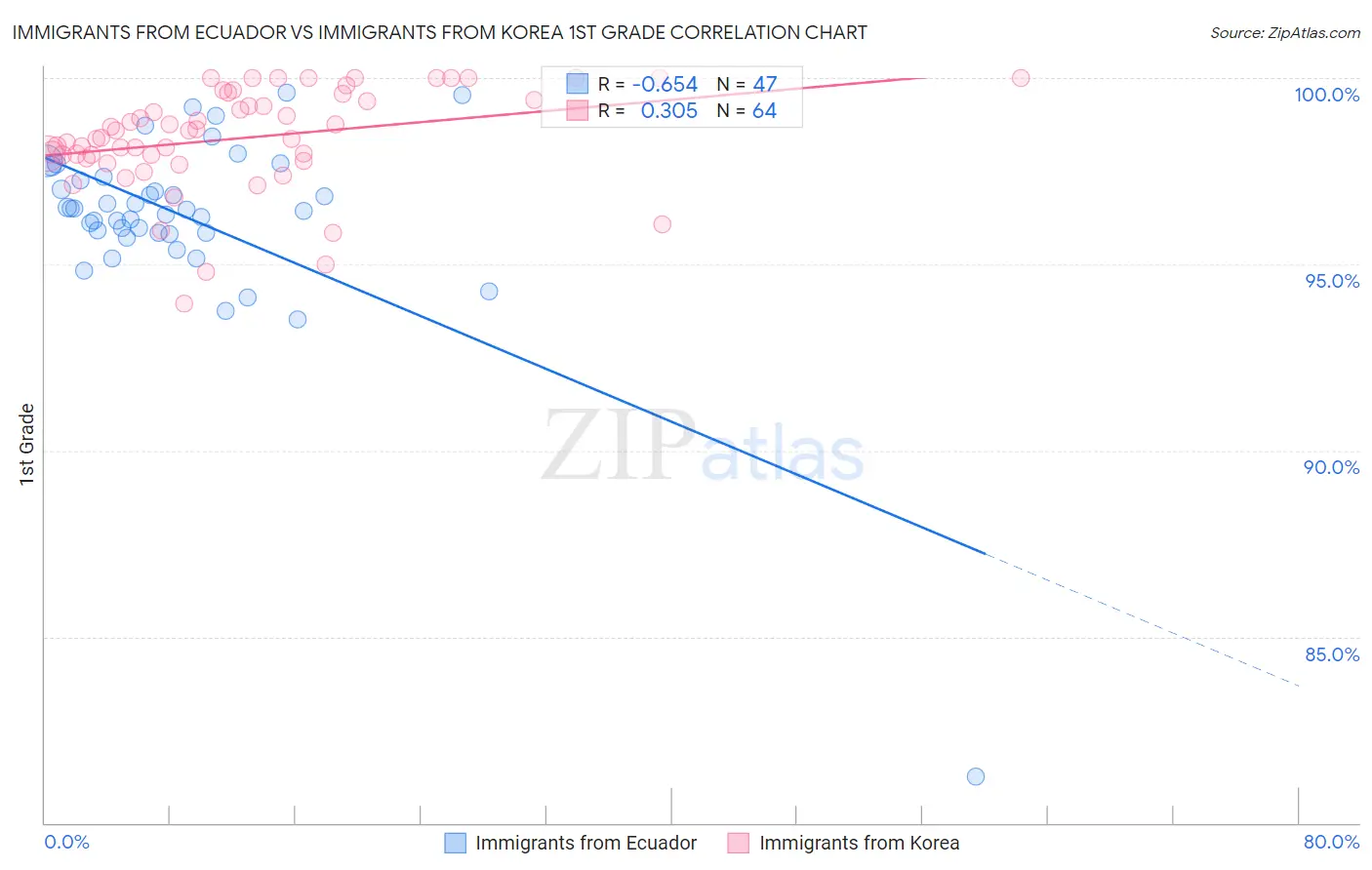 Immigrants from Ecuador vs Immigrants from Korea 1st Grade