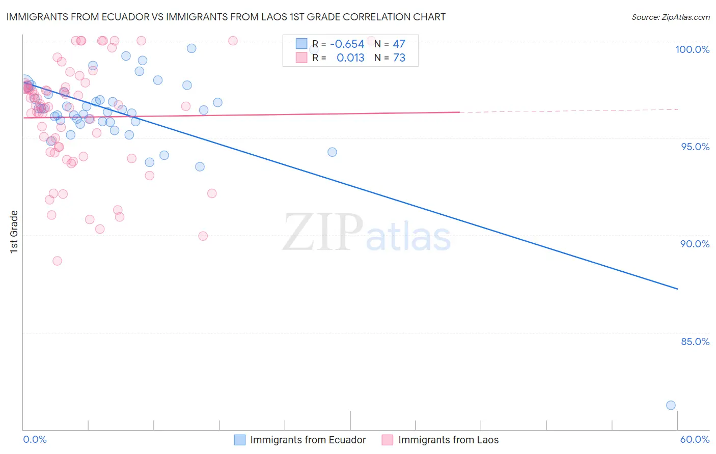 Immigrants from Ecuador vs Immigrants from Laos 1st Grade