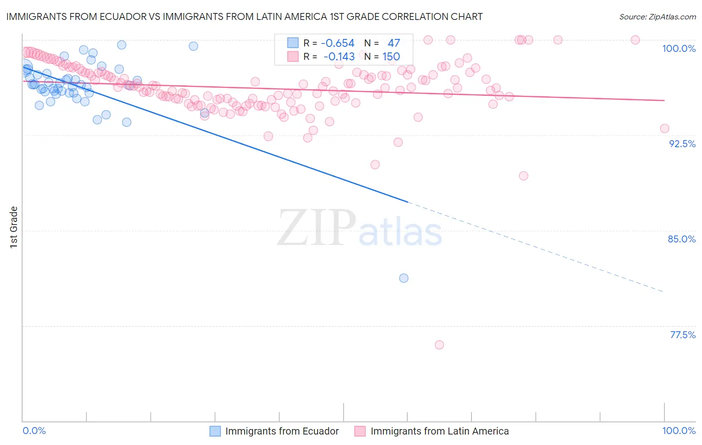 Immigrants from Ecuador vs Immigrants from Latin America 1st Grade