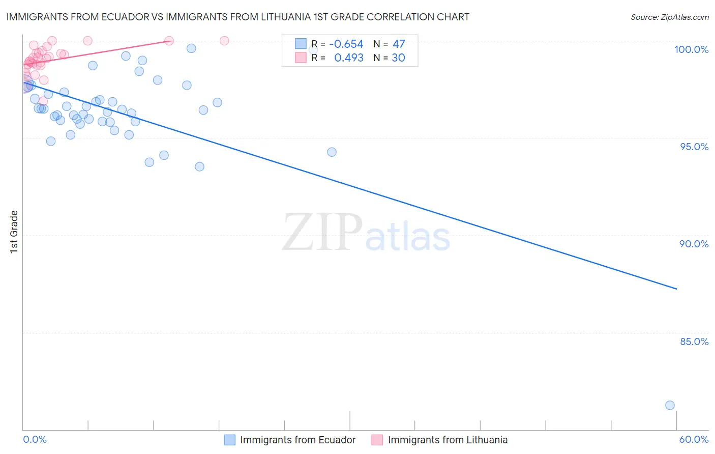 Immigrants from Ecuador vs Immigrants from Lithuania 1st Grade
