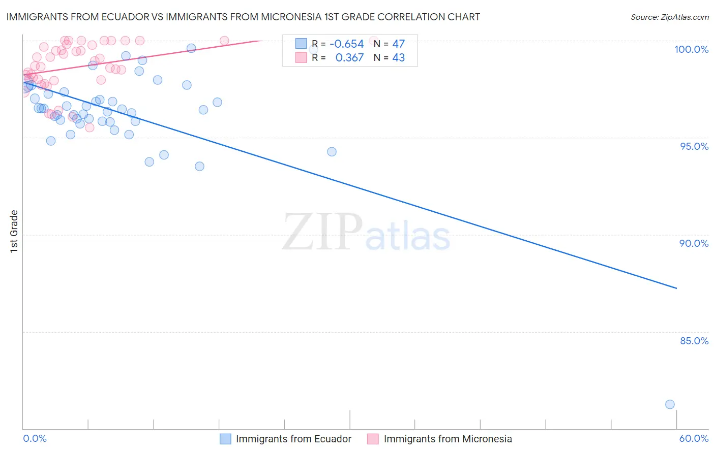 Immigrants from Ecuador vs Immigrants from Micronesia 1st Grade