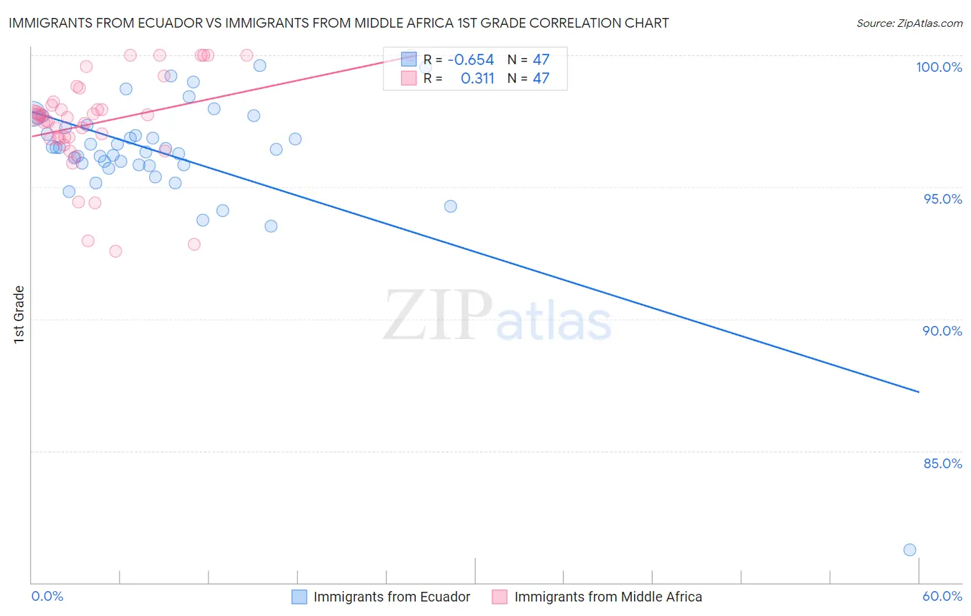 Immigrants from Ecuador vs Immigrants from Middle Africa 1st Grade