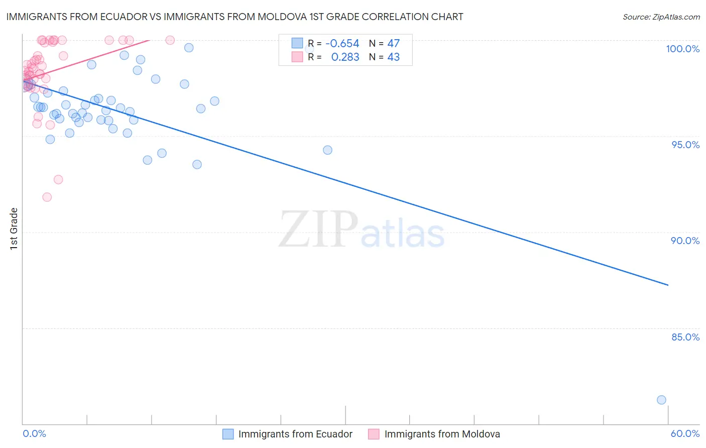 Immigrants from Ecuador vs Immigrants from Moldova 1st Grade