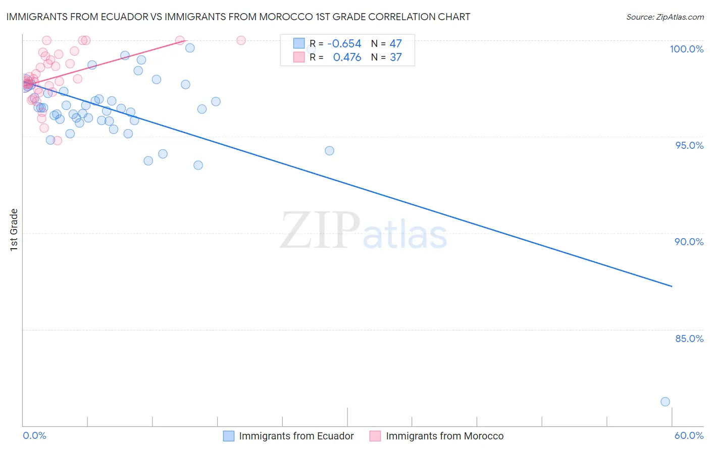 Immigrants from Ecuador vs Immigrants from Morocco 1st Grade