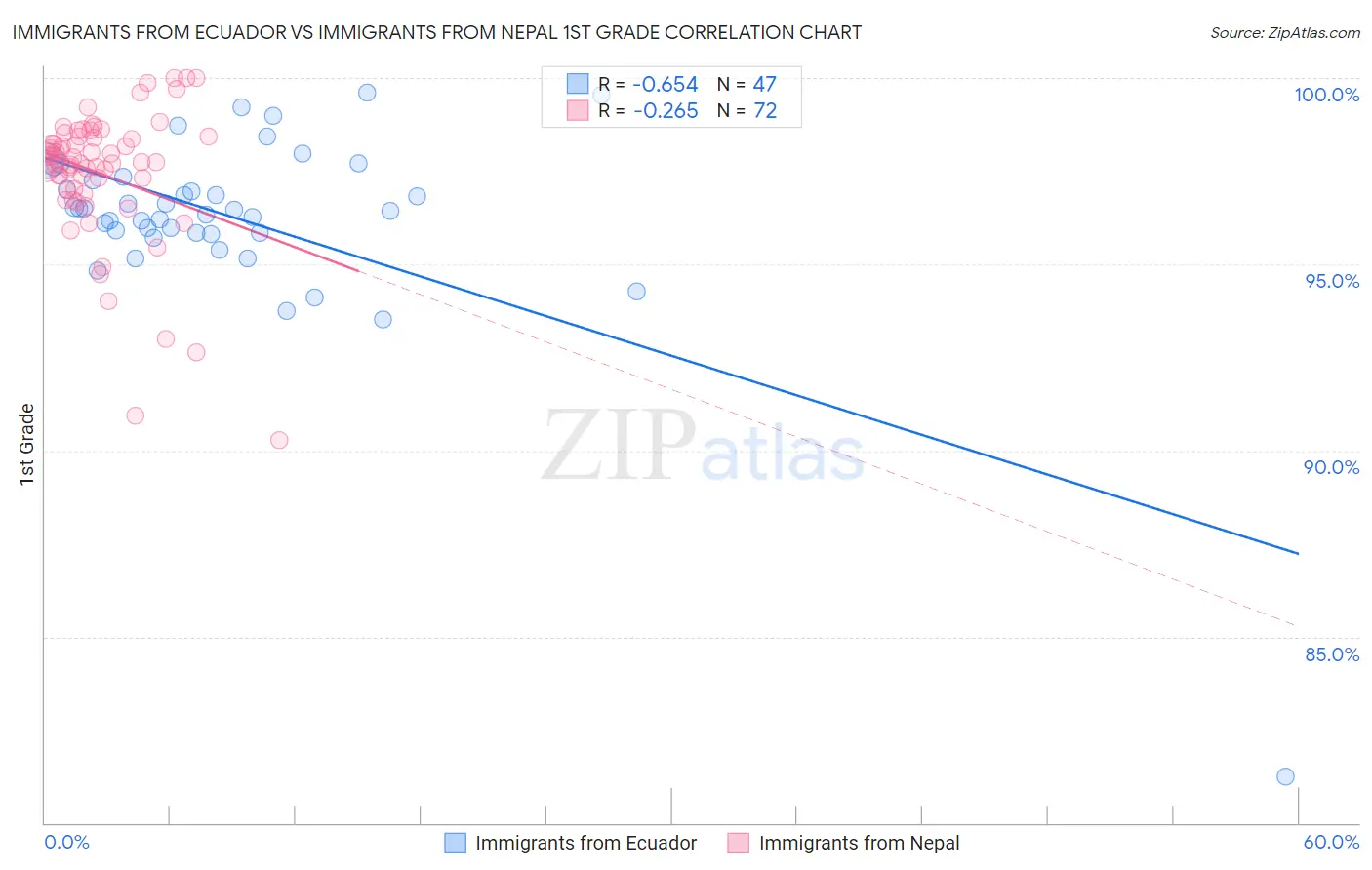 Immigrants from Ecuador vs Immigrants from Nepal 1st Grade