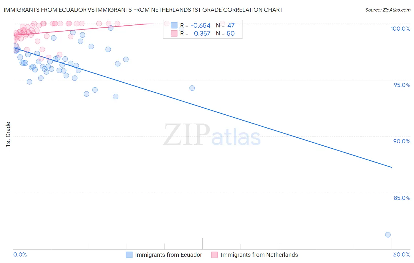 Immigrants from Ecuador vs Immigrants from Netherlands 1st Grade