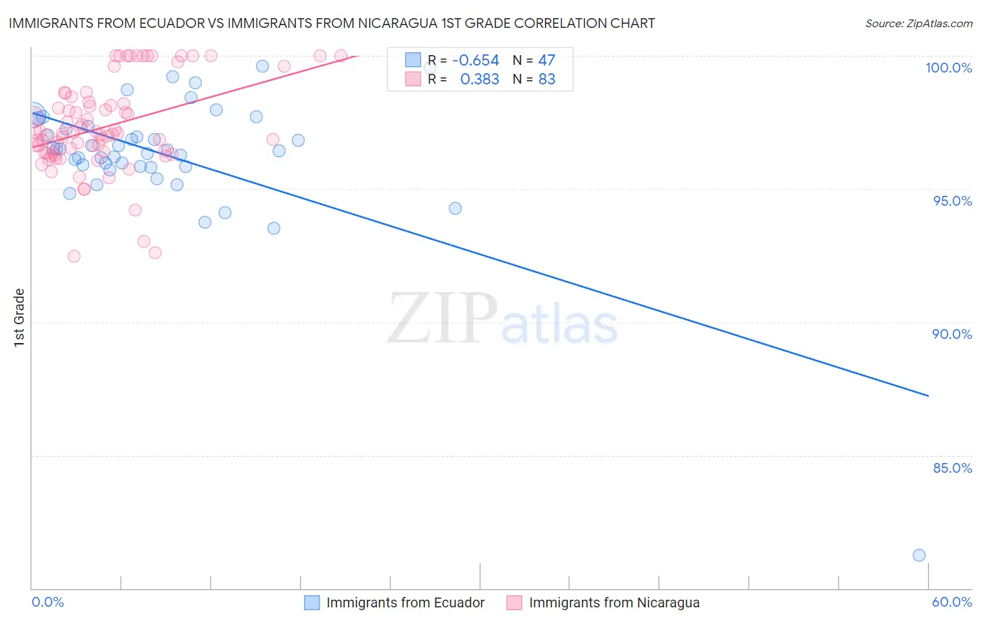 Immigrants from Ecuador vs Immigrants from Nicaragua 1st Grade