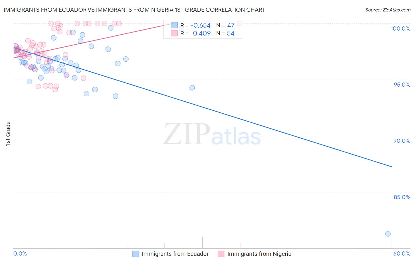 Immigrants from Ecuador vs Immigrants from Nigeria 1st Grade