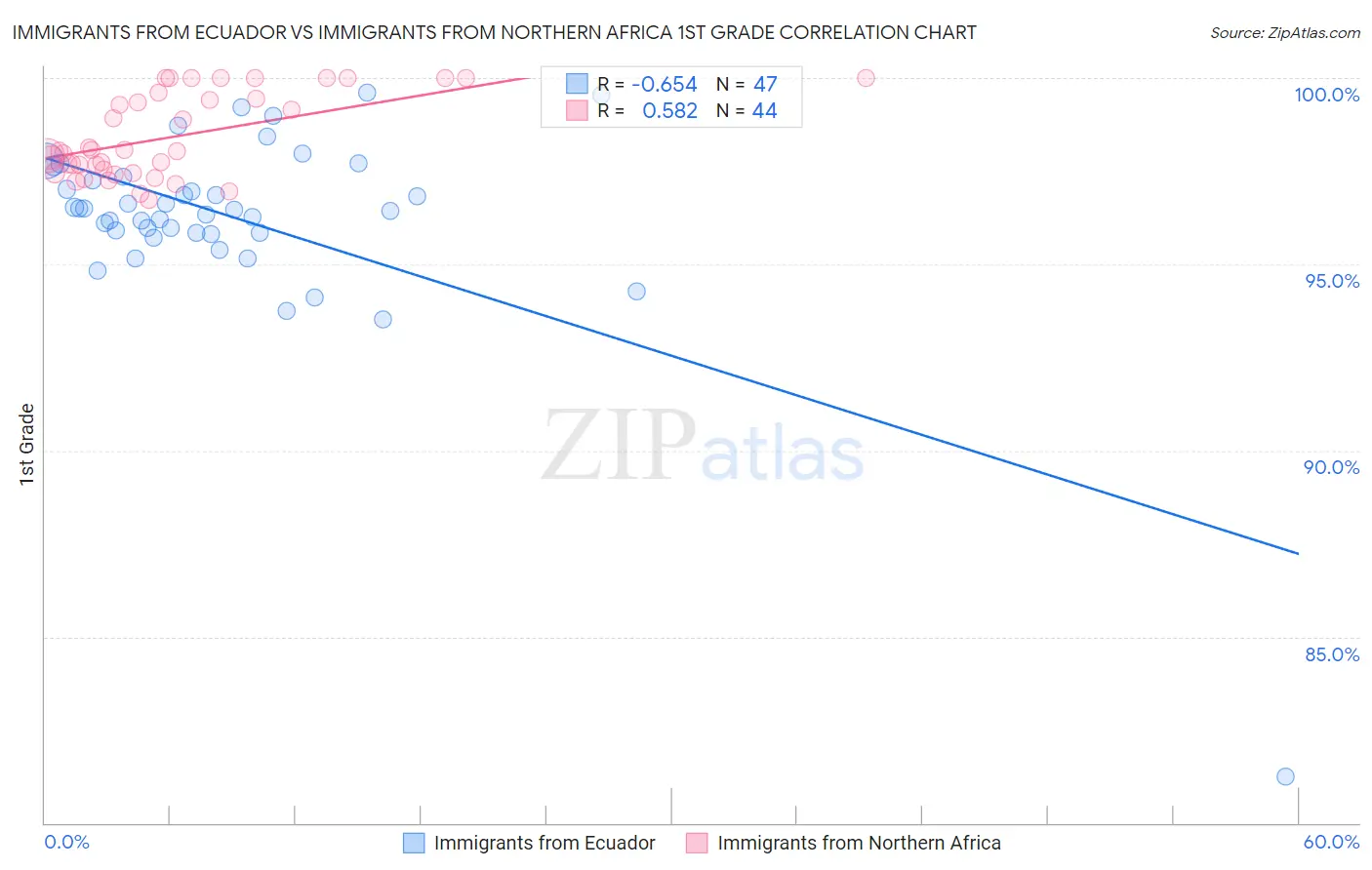 Immigrants from Ecuador vs Immigrants from Northern Africa 1st Grade