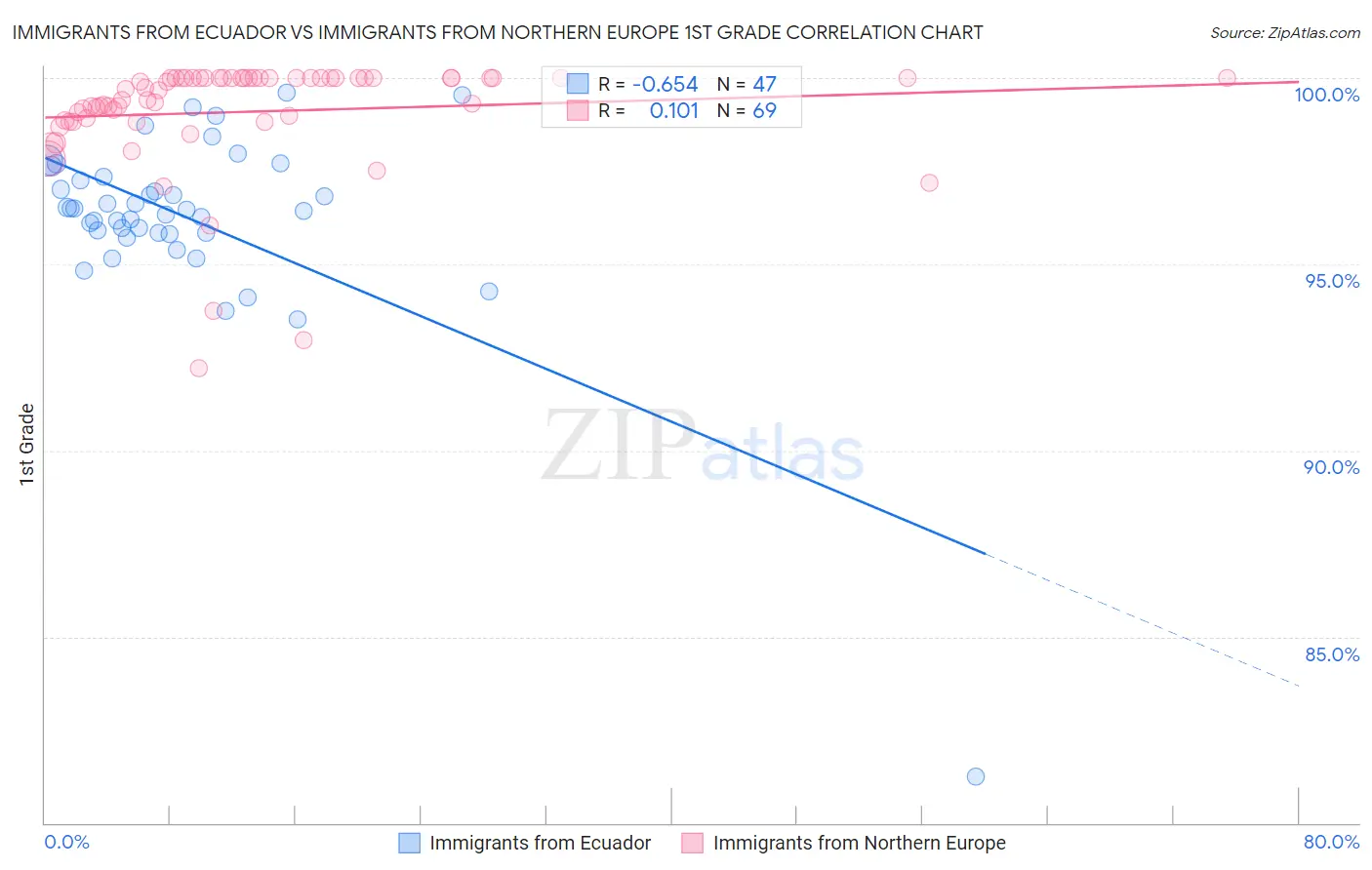 Immigrants from Ecuador vs Immigrants from Northern Europe 1st Grade