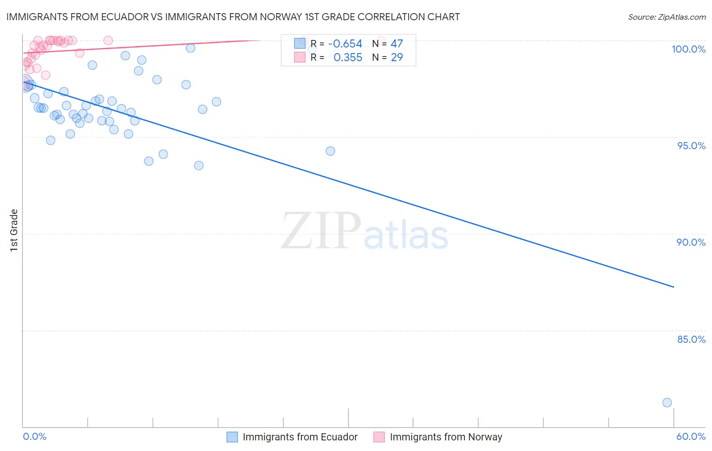 Immigrants from Ecuador vs Immigrants from Norway 1st Grade