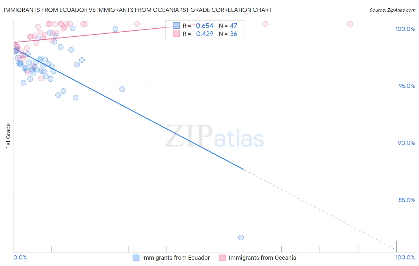 Immigrants from Ecuador vs Immigrants from Oceania 1st Grade