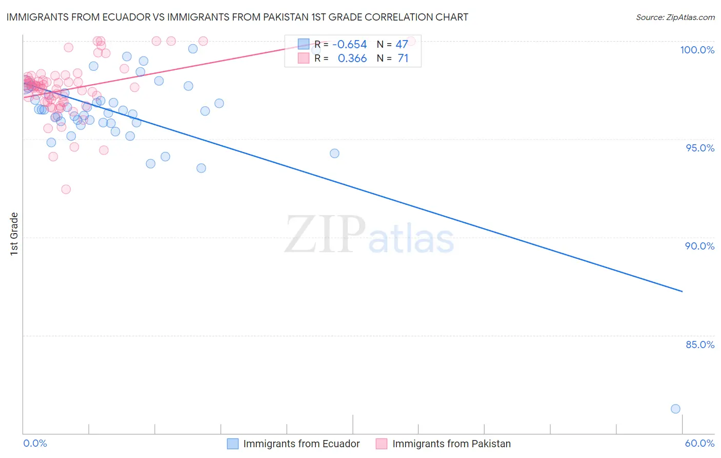 Immigrants from Ecuador vs Immigrants from Pakistan 1st Grade