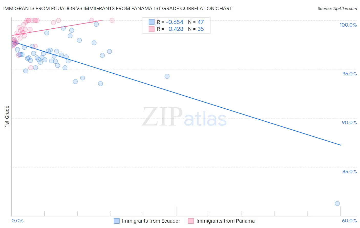 Immigrants from Ecuador vs Immigrants from Panama 1st Grade