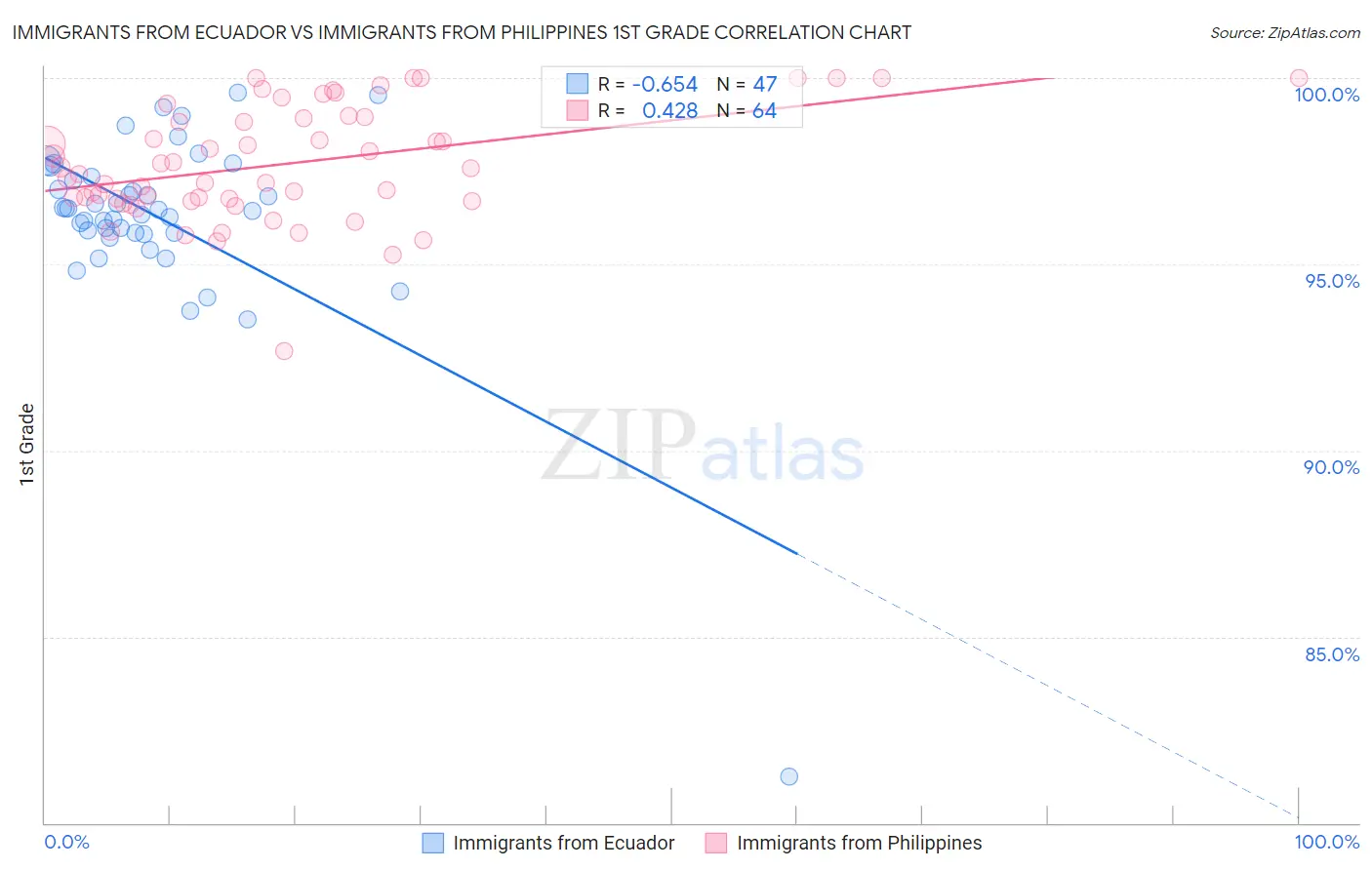 Immigrants from Ecuador vs Immigrants from Philippines 1st Grade